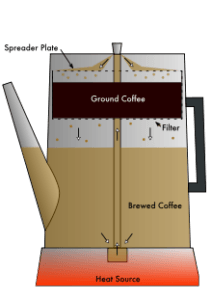 How Does A Percolator Work