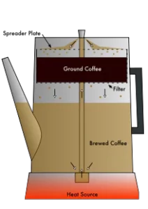 What Is Coffee Percolation