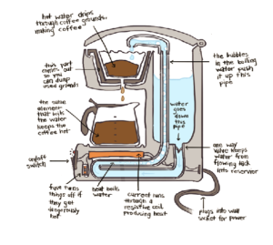 How Does A Drip Coffee Machine Work