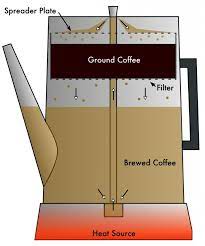 How Does A Coffee Urn Work